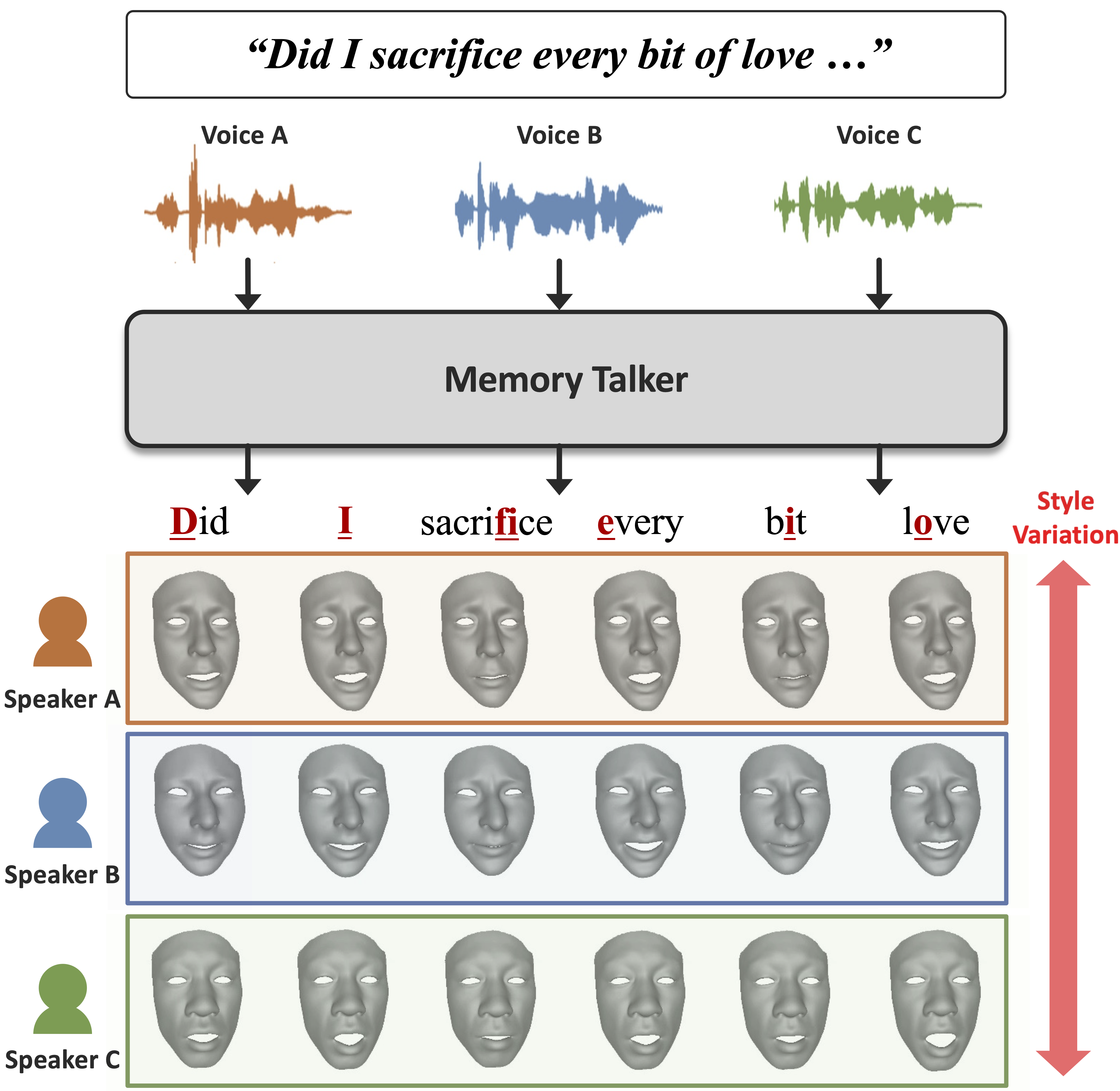 MemoryTalker: Personalized Speech-Driven 3D Facial Animation via Audio-Guided Stylization