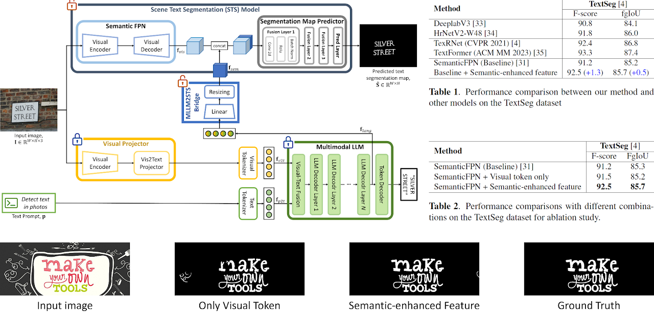 Unveiling the Potential of Multimodal Large Language Models for Scene Text Segmentation via Semantic-Enhanced Features
